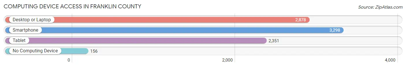 Computing Device Access in Franklin County