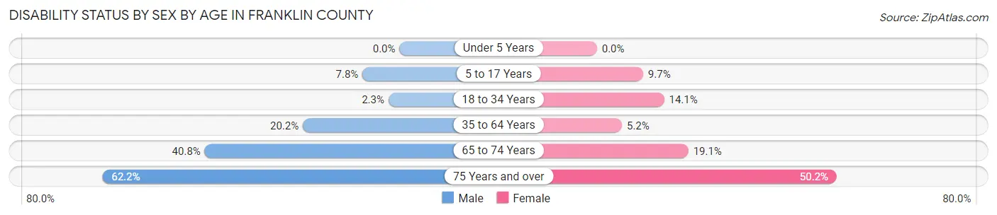Disability Status by Sex by Age in Franklin County