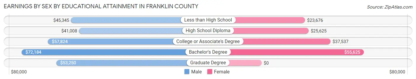 Earnings by Sex by Educational Attainment in Franklin County
