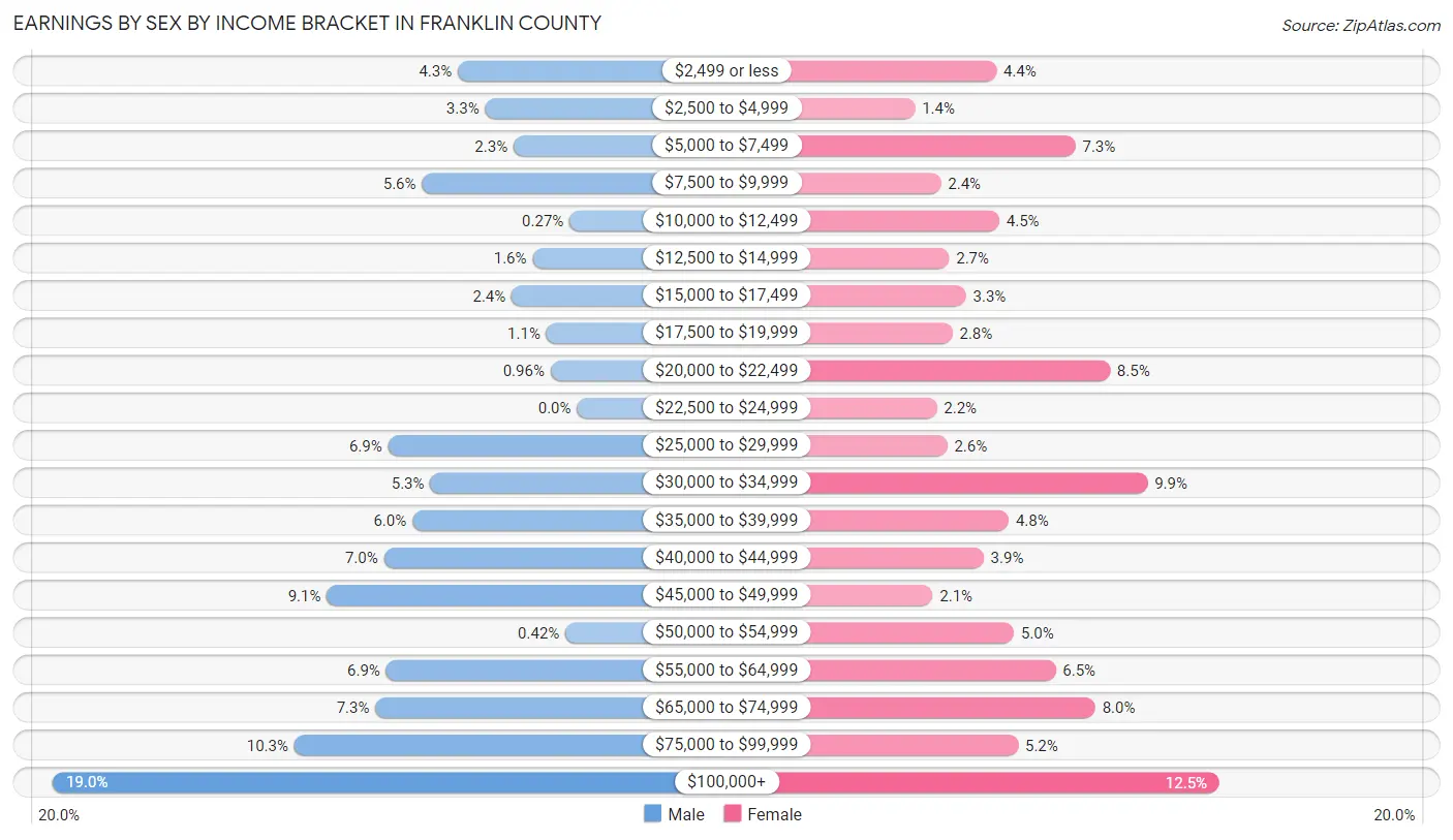 Earnings by Sex by Income Bracket in Franklin County