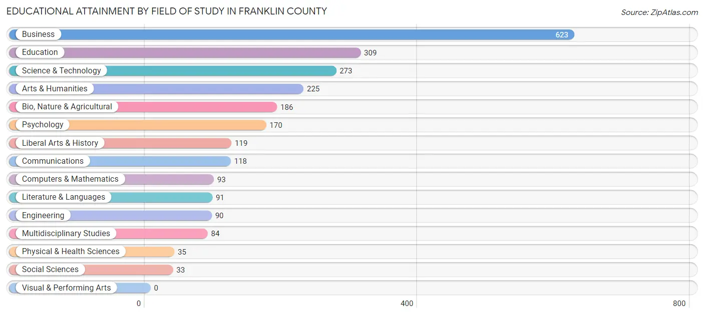 Educational Attainment by Field of Study in Franklin County