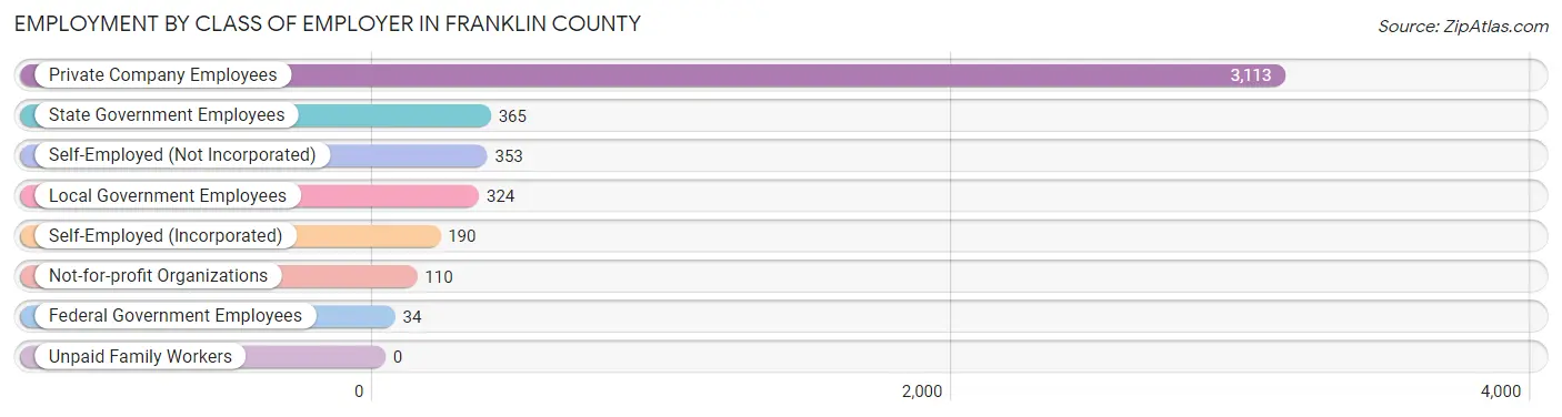 Employment by Class of Employer in Franklin County