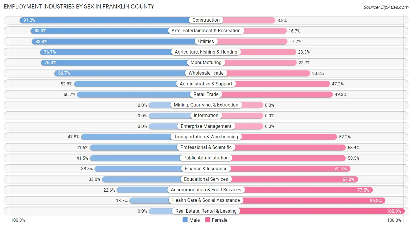 Employment Industries by Sex in Franklin County