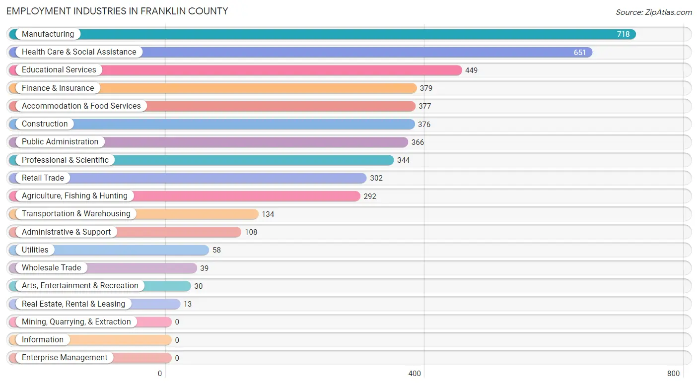 Employment Industries in Franklin County