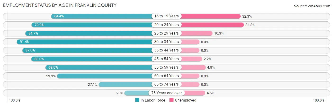 Employment Status by Age in Franklin County