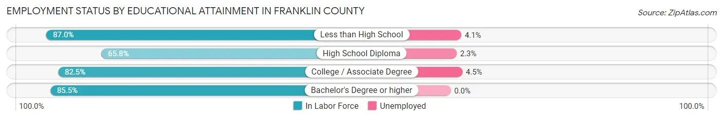 Employment Status by Educational Attainment in Franklin County
