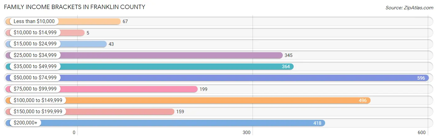 Family Income Brackets in Franklin County
