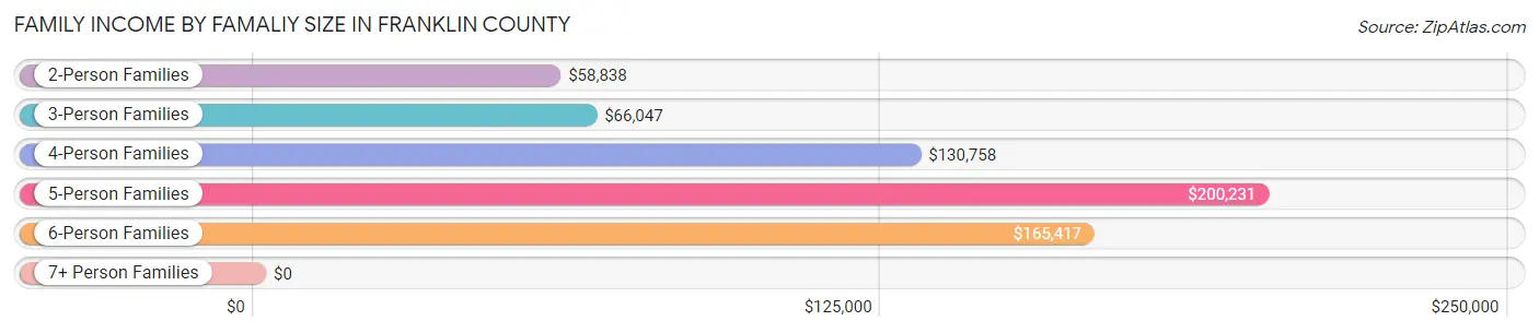 Family Income by Famaliy Size in Franklin County