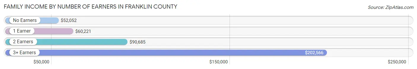 Family Income by Number of Earners in Franklin County