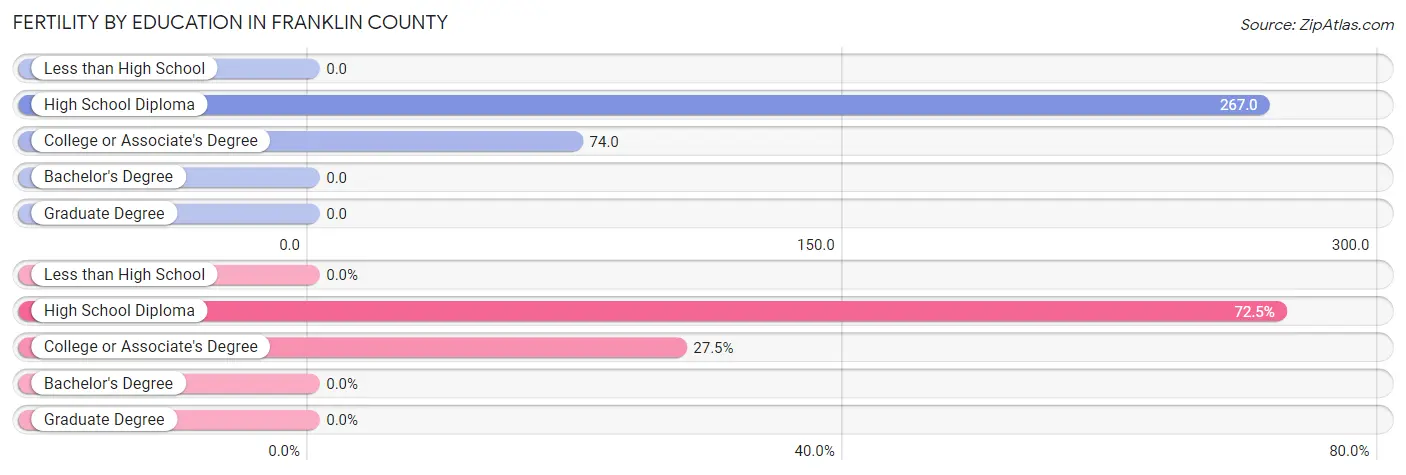Female Fertility by Education Attainment in Franklin County