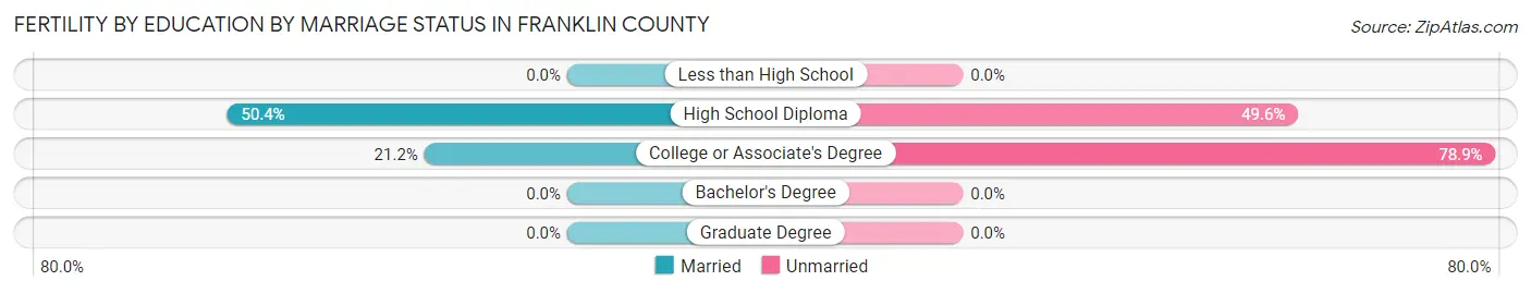 Female Fertility by Education by Marriage Status in Franklin County