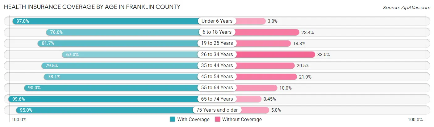 Health Insurance Coverage by Age in Franklin County