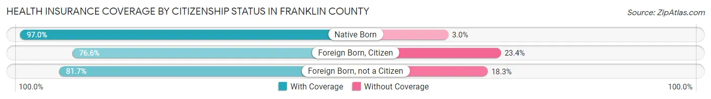 Health Insurance Coverage by Citizenship Status in Franklin County