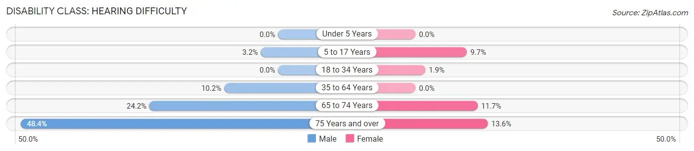 Disability in Franklin County: <span>Hearing Difficulty</span>