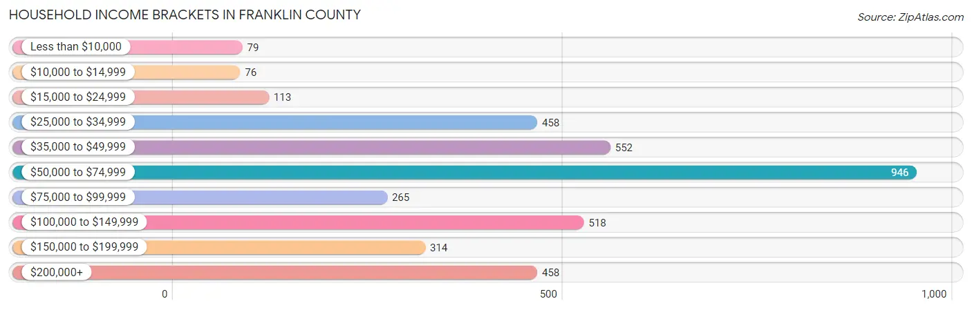 Household Income Brackets in Franklin County