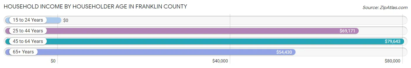 Household Income by Householder Age in Franklin County