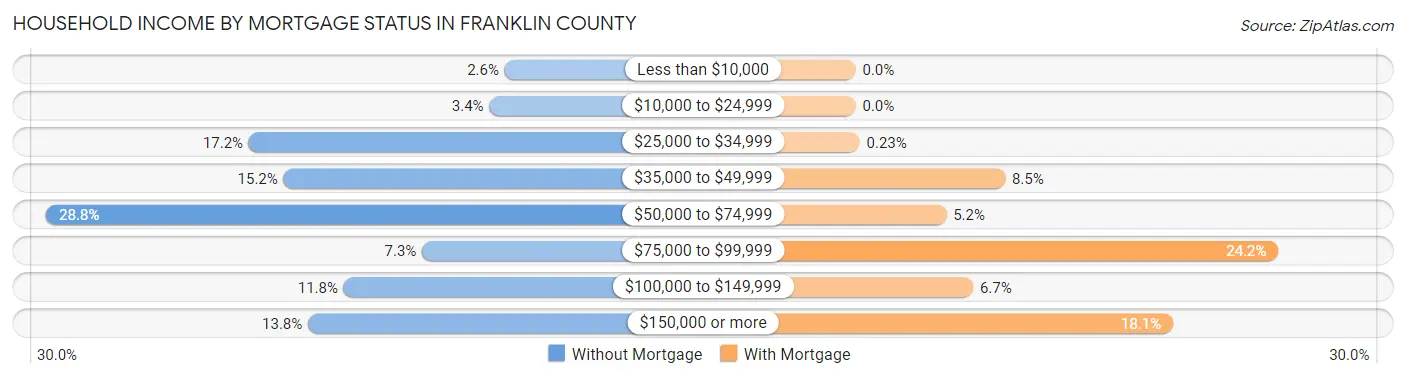 Household Income by Mortgage Status in Franklin County