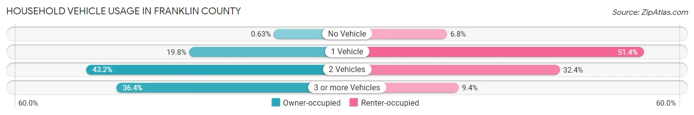 Household Vehicle Usage in Franklin County