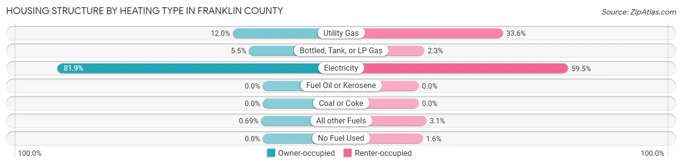 Housing Structure by Heating Type in Franklin County