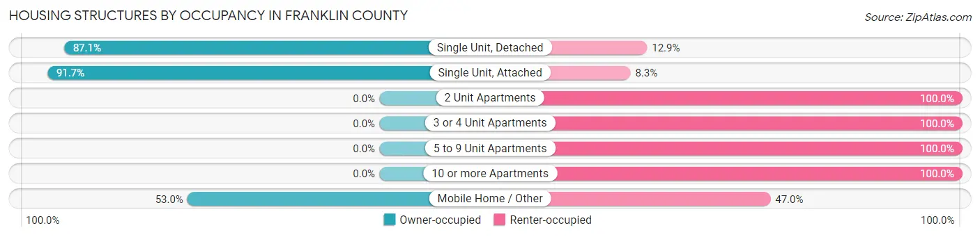 Housing Structures by Occupancy in Franklin County