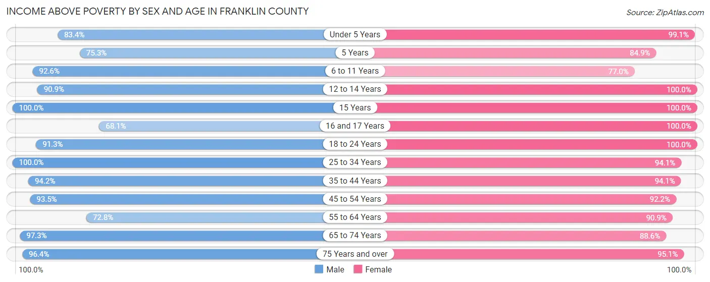 Income Above Poverty by Sex and Age in Franklin County