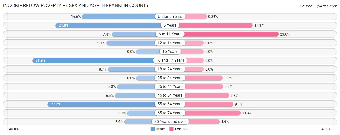 Income Below Poverty by Sex and Age in Franklin County