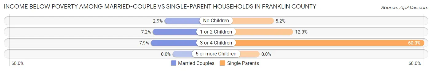 Income Below Poverty Among Married-Couple vs Single-Parent Households in Franklin County