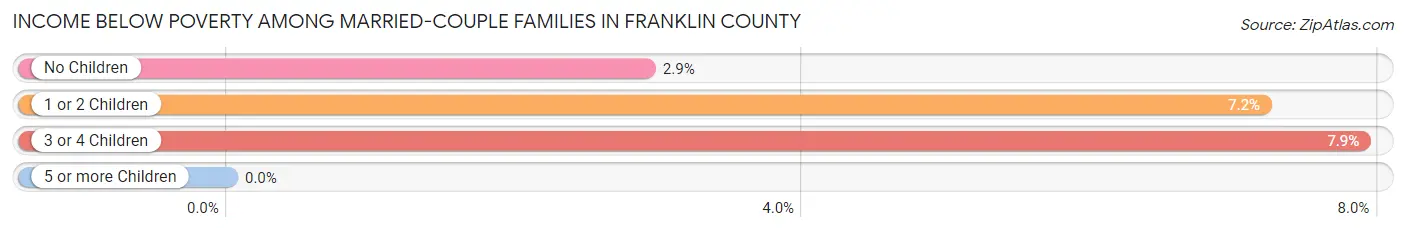 Income Below Poverty Among Married-Couple Families in Franklin County