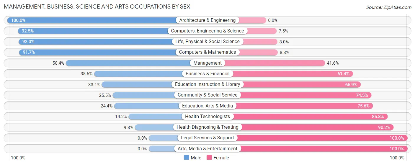 Management, Business, Science and Arts Occupations by Sex in Franklin County