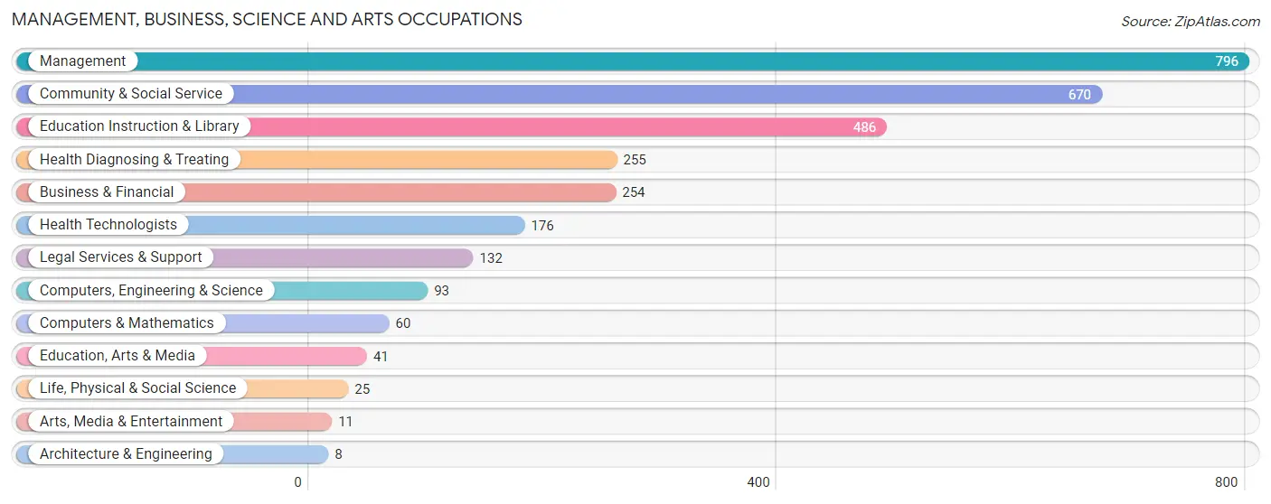 Management, Business, Science and Arts Occupations in Franklin County