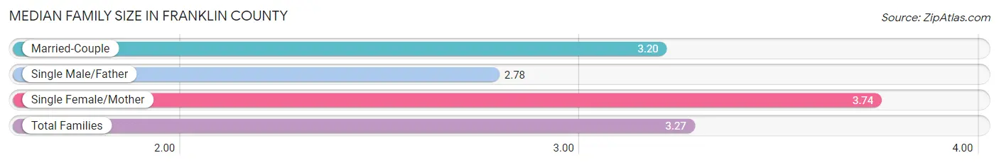 Median Family Size in Franklin County