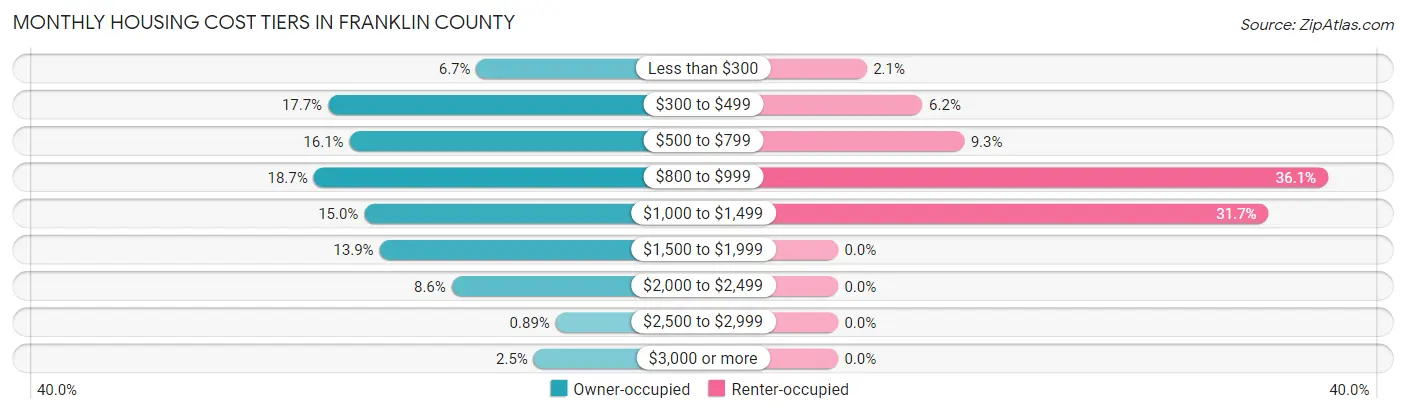 Monthly Housing Cost Tiers in Franklin County