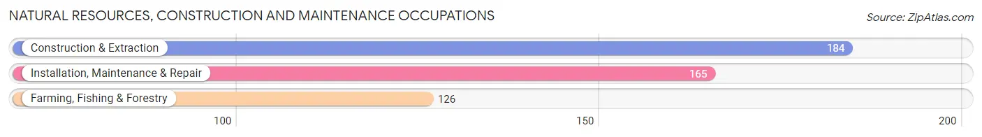 Natural Resources, Construction and Maintenance Occupations in Franklin County