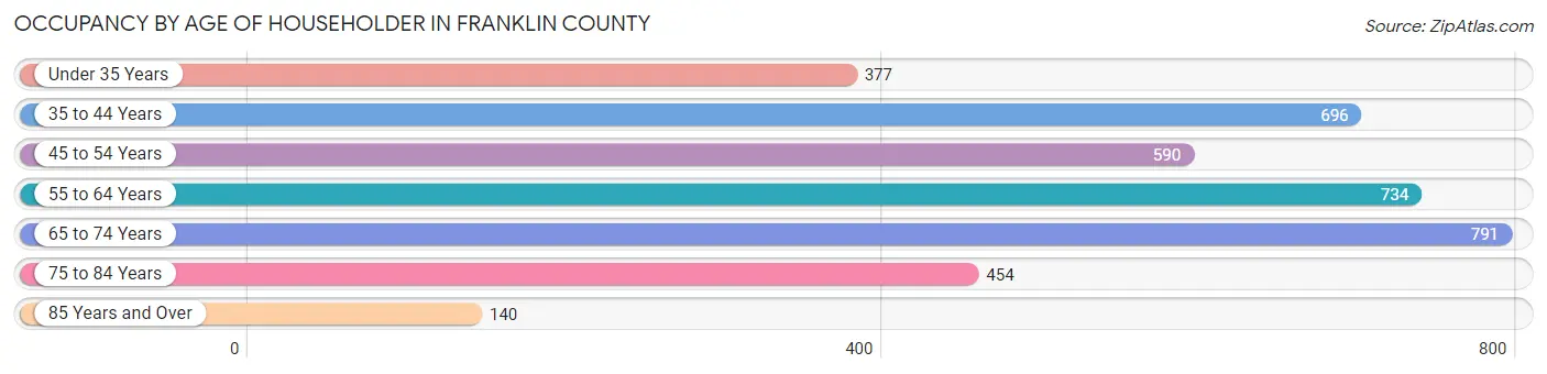 Occupancy by Age of Householder in Franklin County