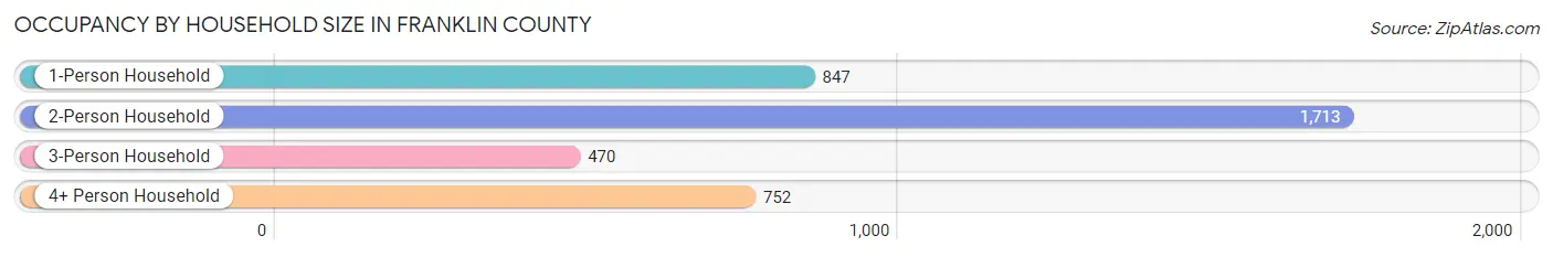 Occupancy by Household Size in Franklin County