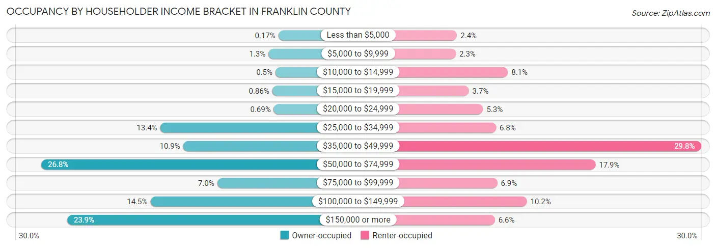 Occupancy by Householder Income Bracket in Franklin County