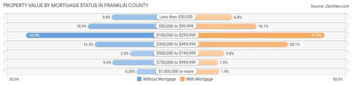 Property Value by Mortgage Status in Franklin County
