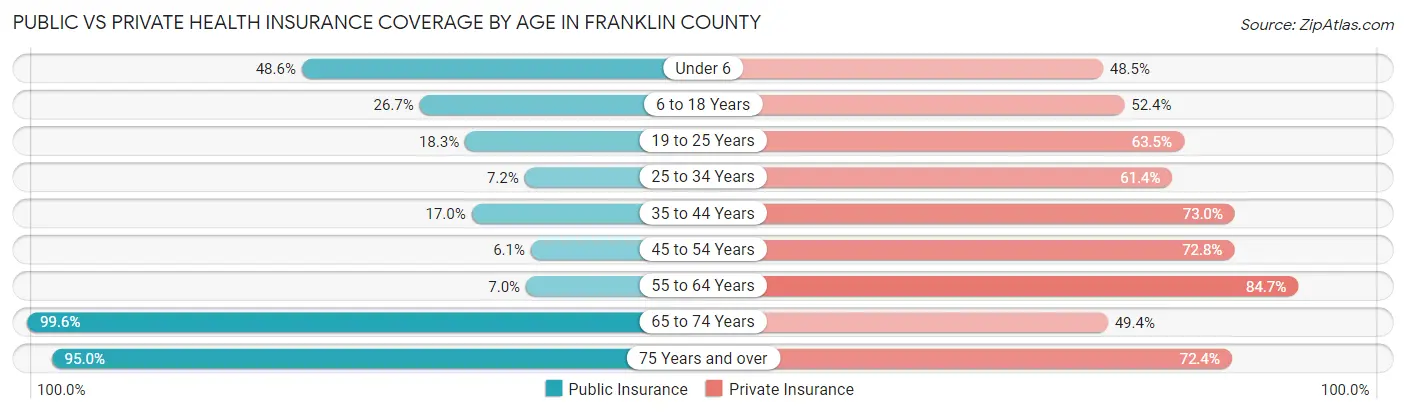Public vs Private Health Insurance Coverage by Age in Franklin County