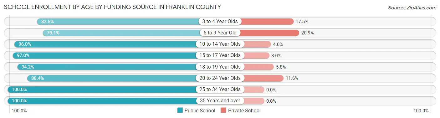 School Enrollment by Age by Funding Source in Franklin County