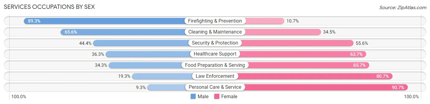 Services Occupations by Sex in Franklin County