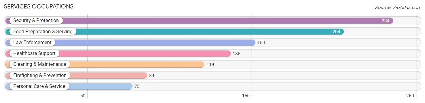 Services Occupations in Franklin County