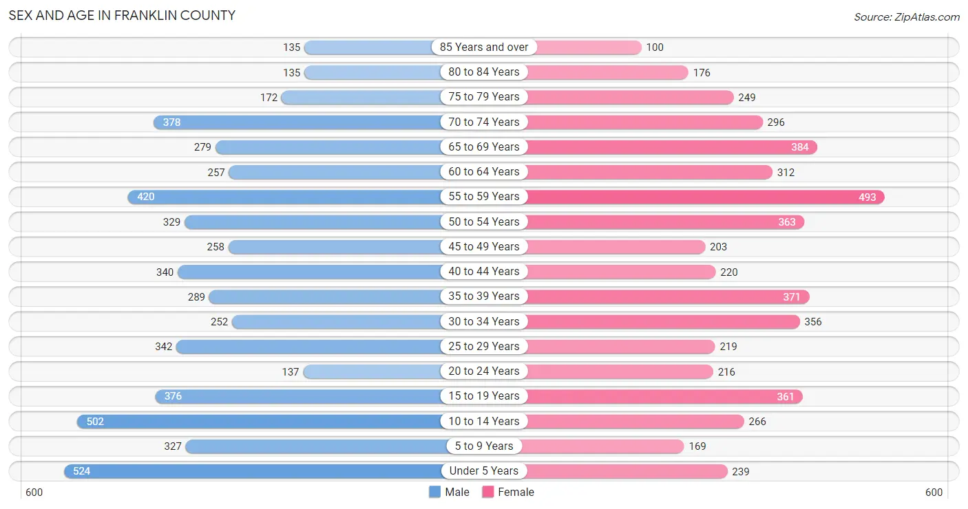Sex and Age in Franklin County