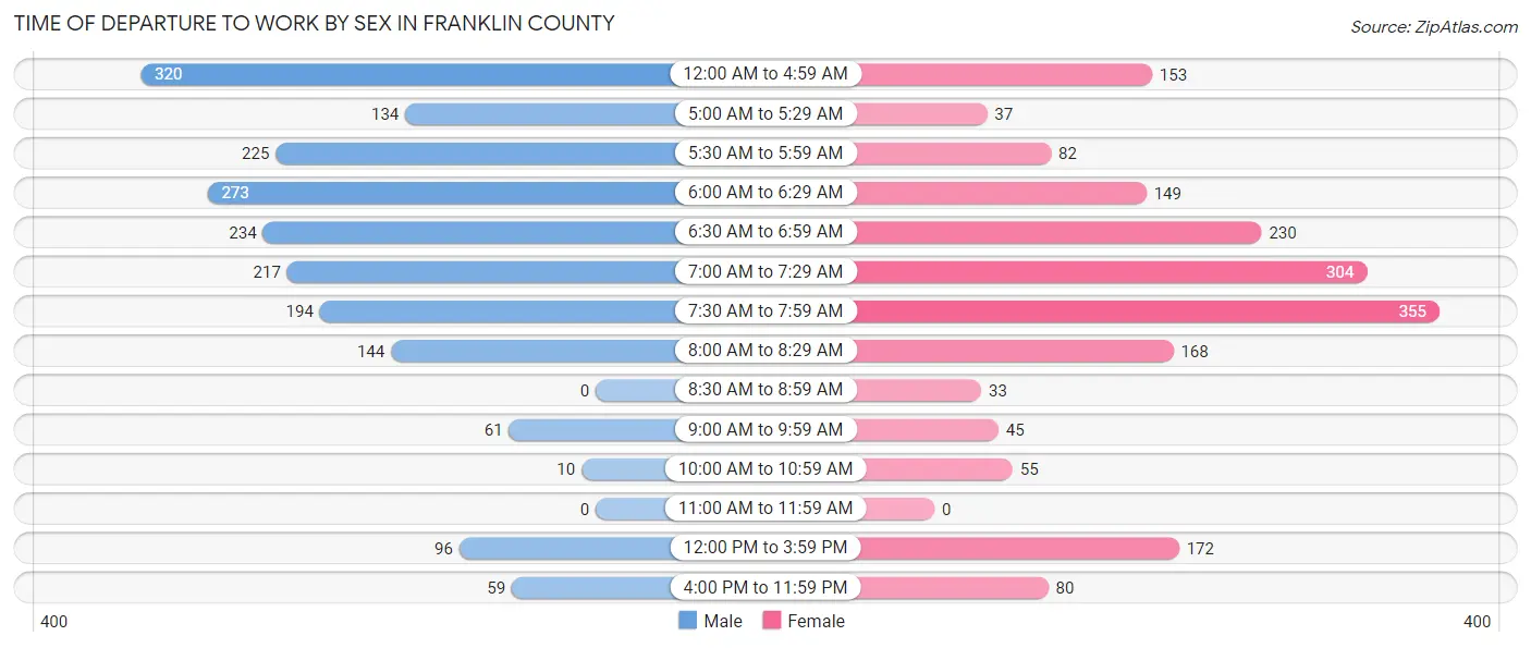 Time of Departure to Work by Sex in Franklin County