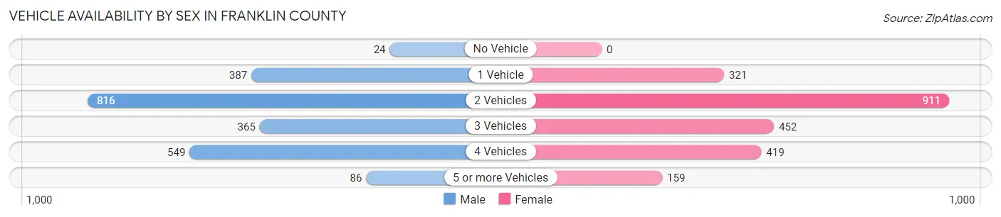 Vehicle Availability by Sex in Franklin County