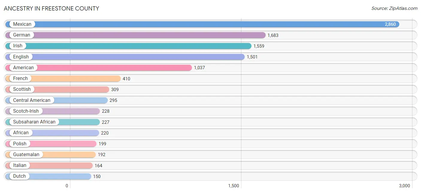 Ancestry in Freestone County