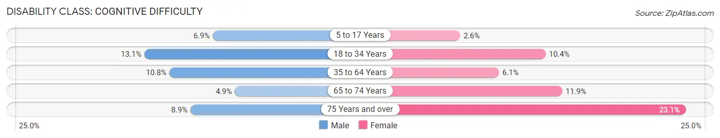 Disability in Freestone County: <span>Cognitive Difficulty</span>