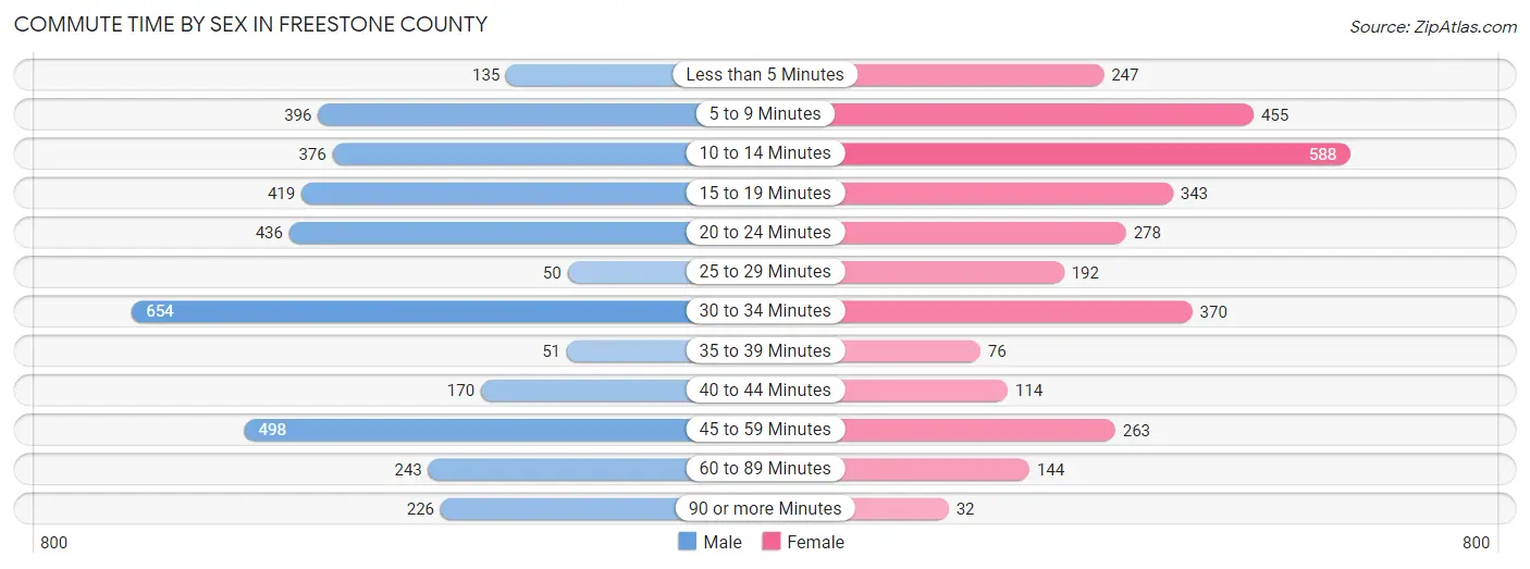 Commute Time by Sex in Freestone County