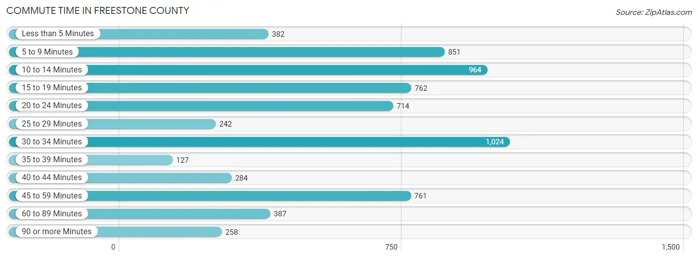 Commute Time in Freestone County
