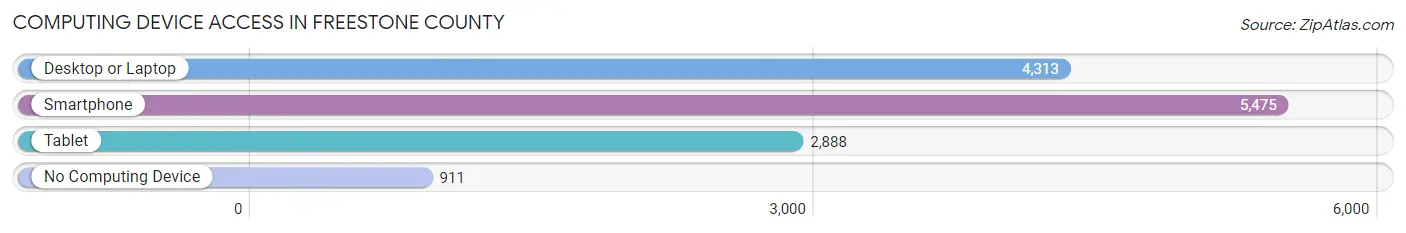Computing Device Access in Freestone County