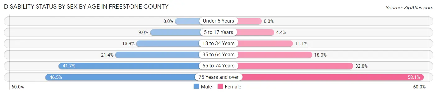 Disability Status by Sex by Age in Freestone County